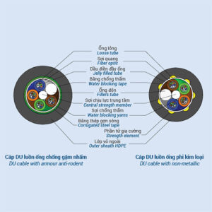 Cáp quang luồn ống (DU), Single Mode
