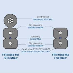 Dây thuê bao quang bọc trực tiếp (FTTx), Single Mode