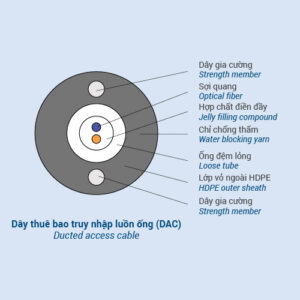 Dây thuê bao quang truy nhập luồn ống (DAC), Single Mode