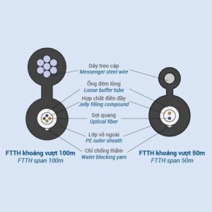 Dây thuê bao quang truy nhập treo (FTTH), Single Mode