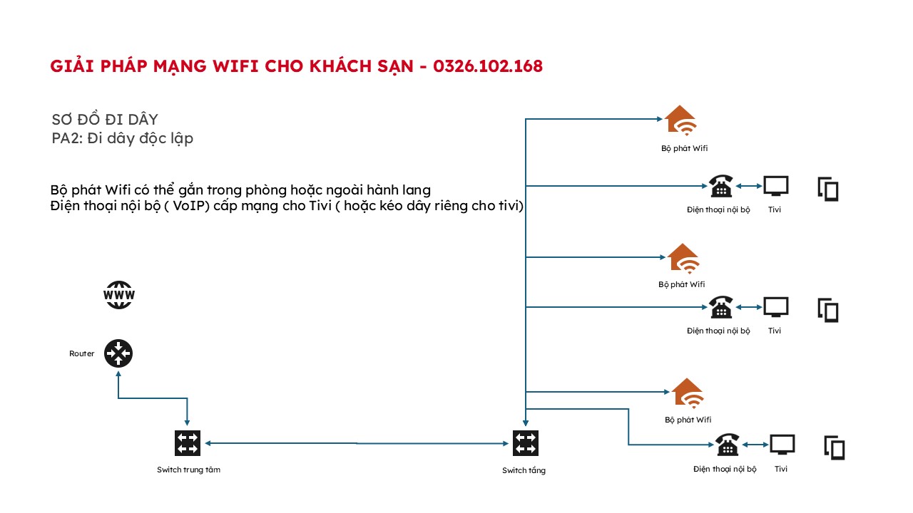 PA2: Đi dây độc lập
